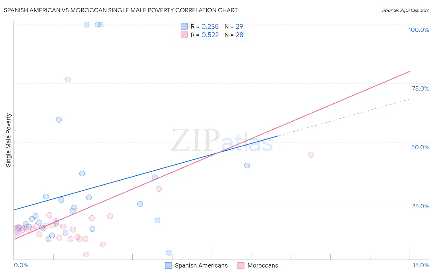Spanish American vs Moroccan Single Male Poverty