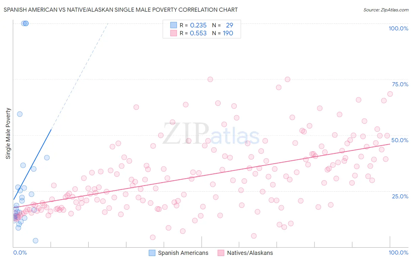 Spanish American vs Native/Alaskan Single Male Poverty