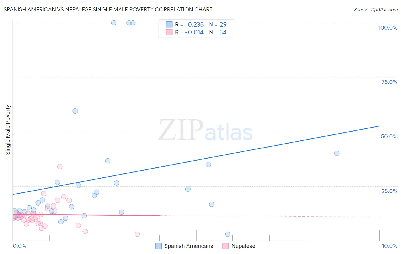 Spanish American vs Nepalese Single Male Poverty