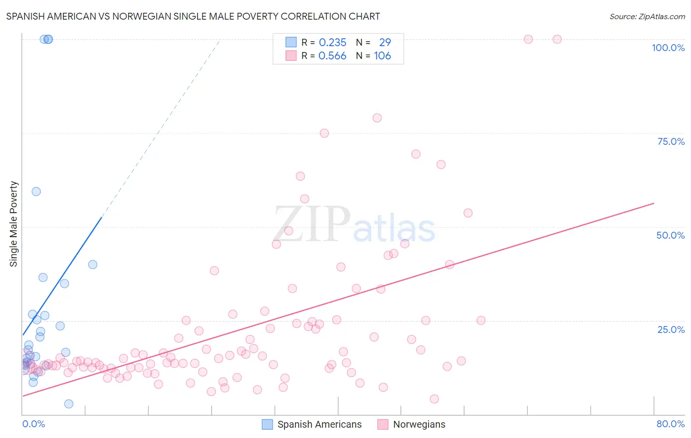 Spanish American vs Norwegian Single Male Poverty