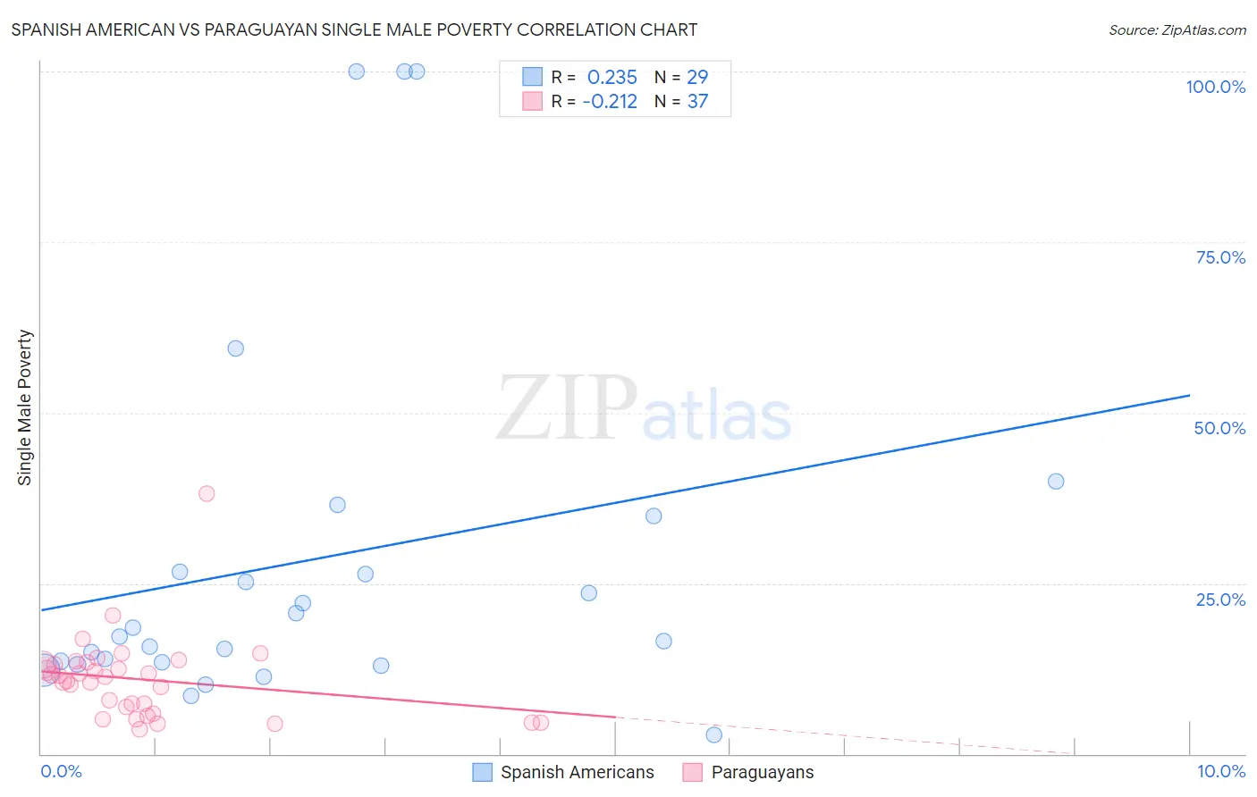 Spanish American vs Paraguayan Single Male Poverty