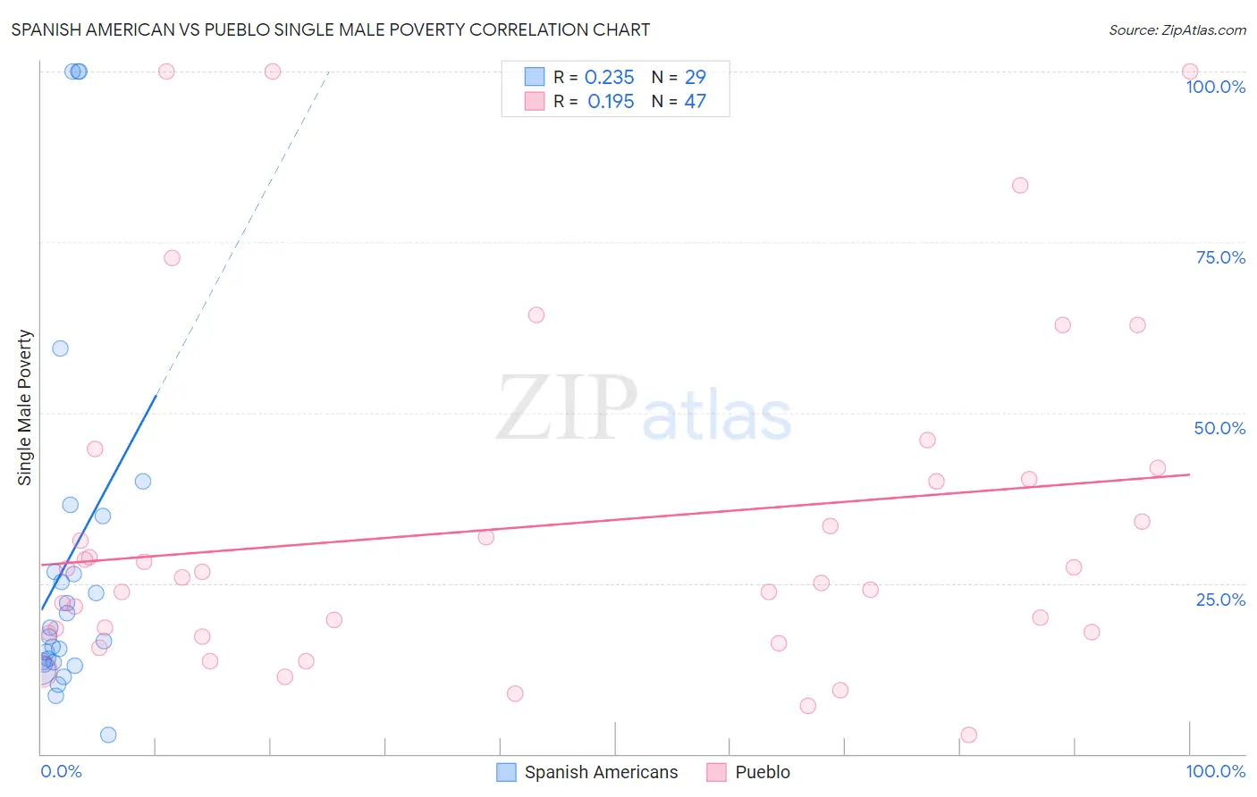 Spanish American vs Pueblo Single Male Poverty