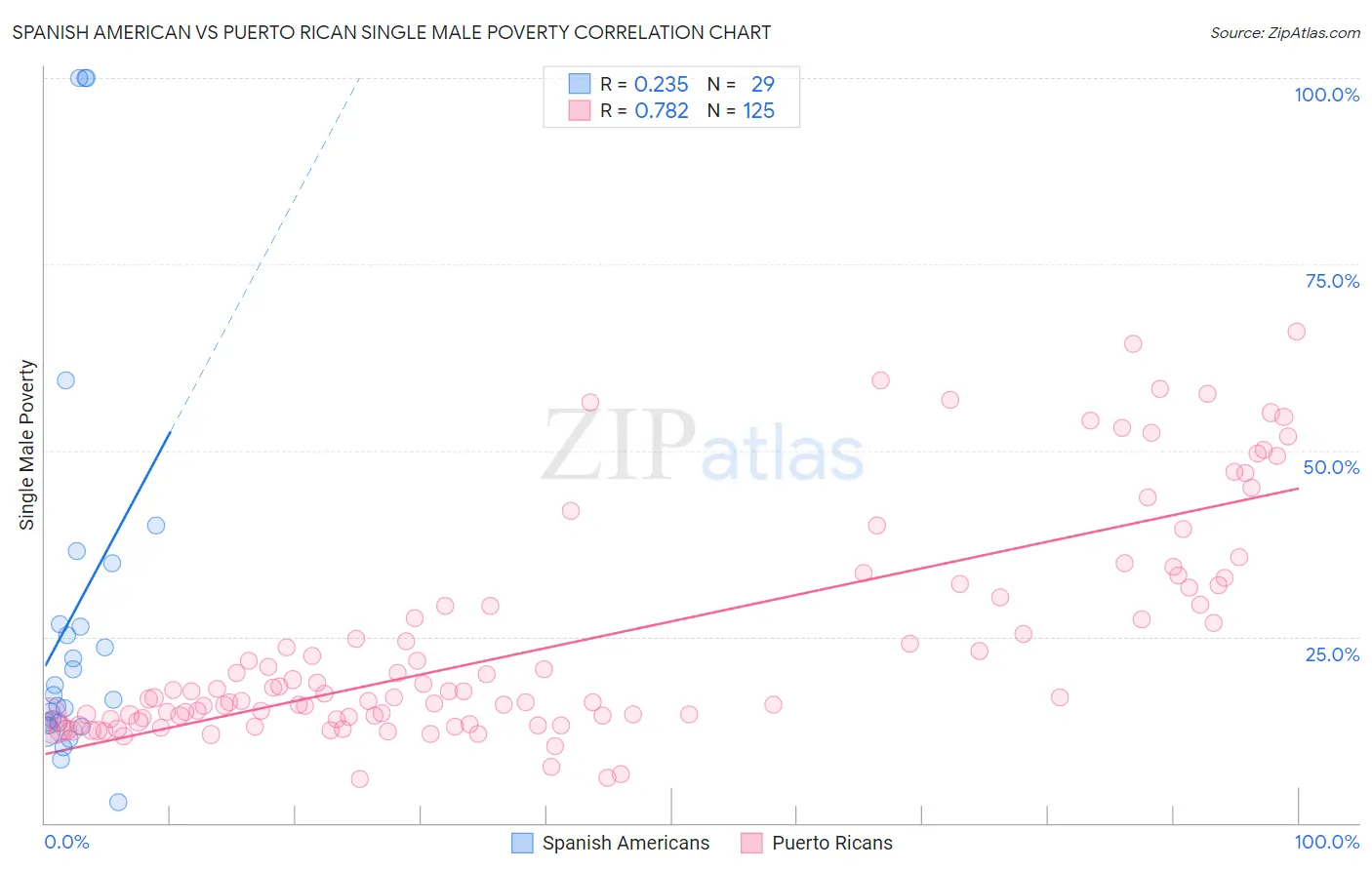 Spanish American vs Puerto Rican Single Male Poverty