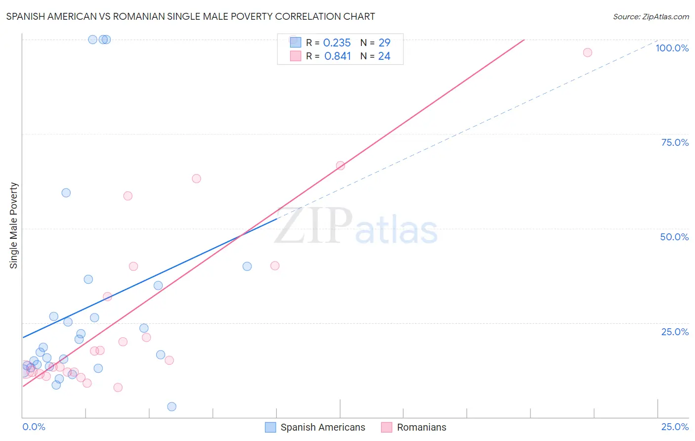 Spanish American vs Romanian Single Male Poverty