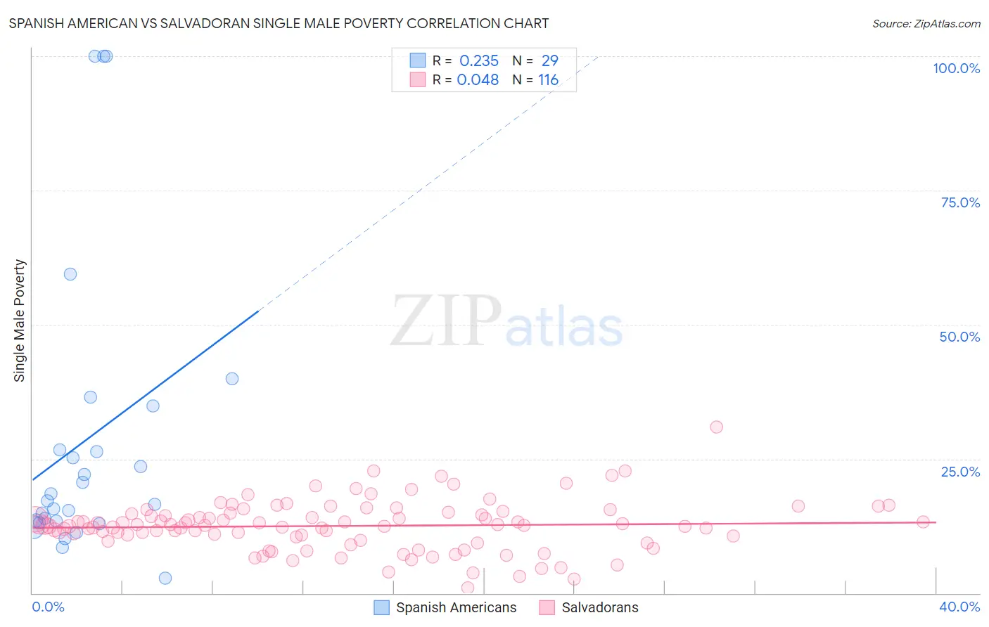 Spanish American vs Salvadoran Single Male Poverty