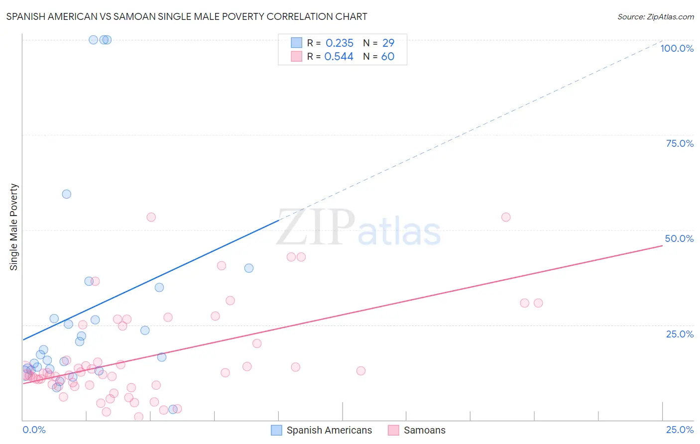 Spanish American vs Samoan Single Male Poverty