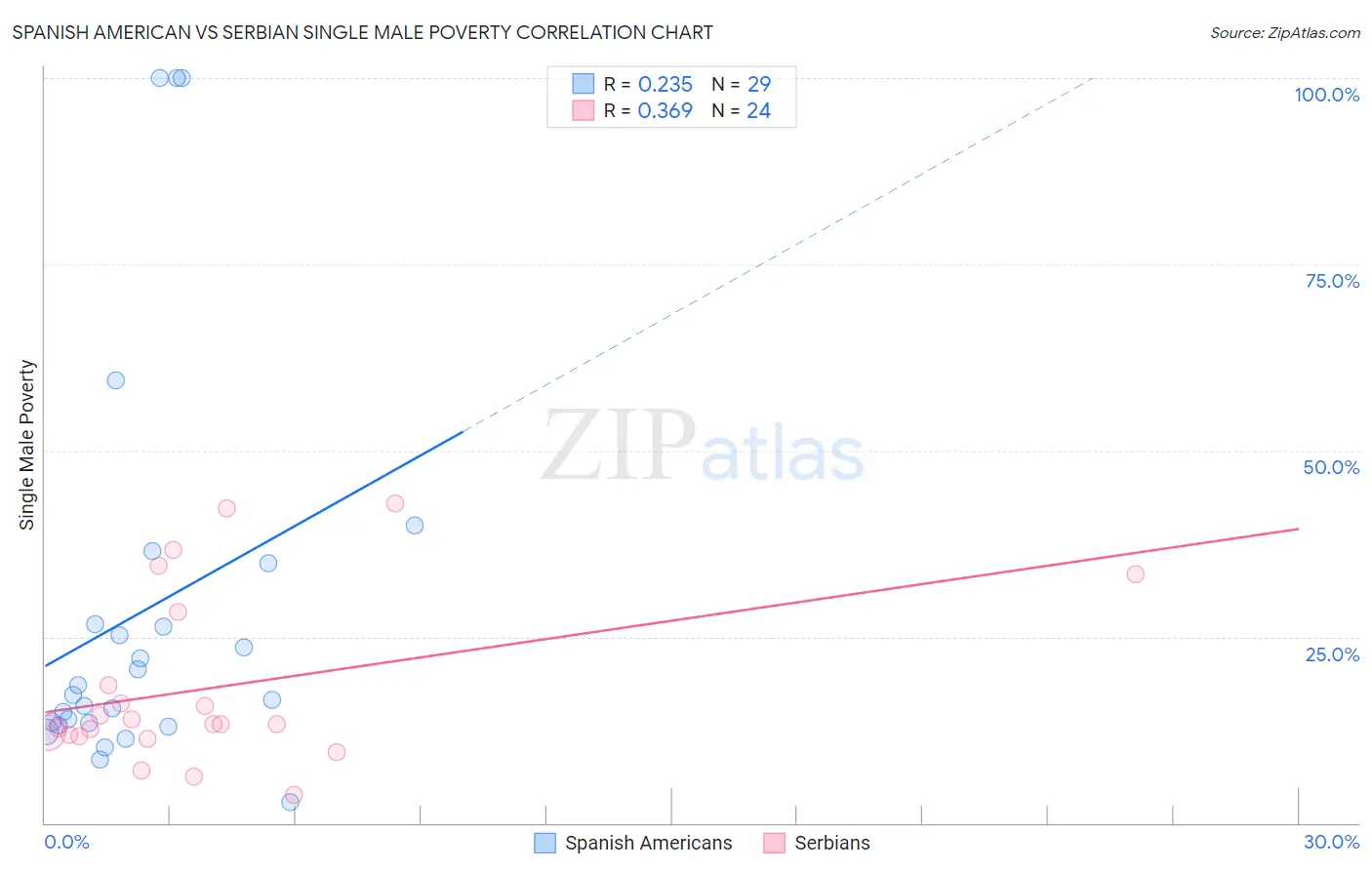 Spanish American vs Serbian Single Male Poverty
