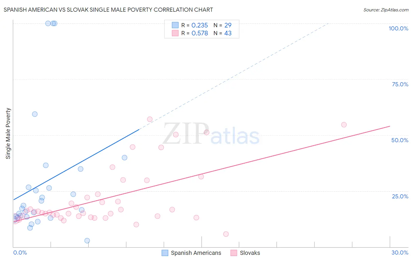 Spanish American vs Slovak Single Male Poverty