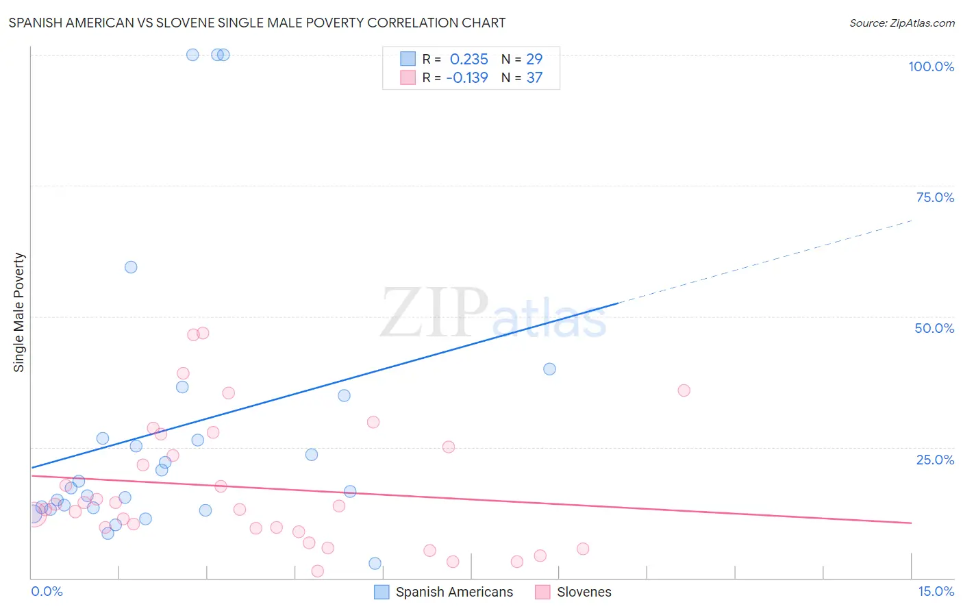 Spanish American vs Slovene Single Male Poverty