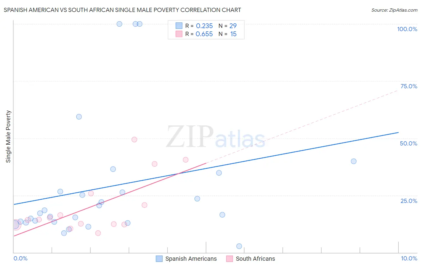 Spanish American vs South African Single Male Poverty