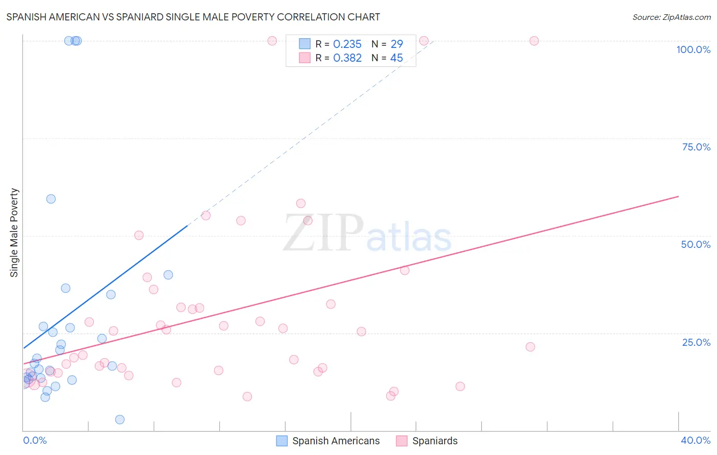 Spanish American vs Spaniard Single Male Poverty