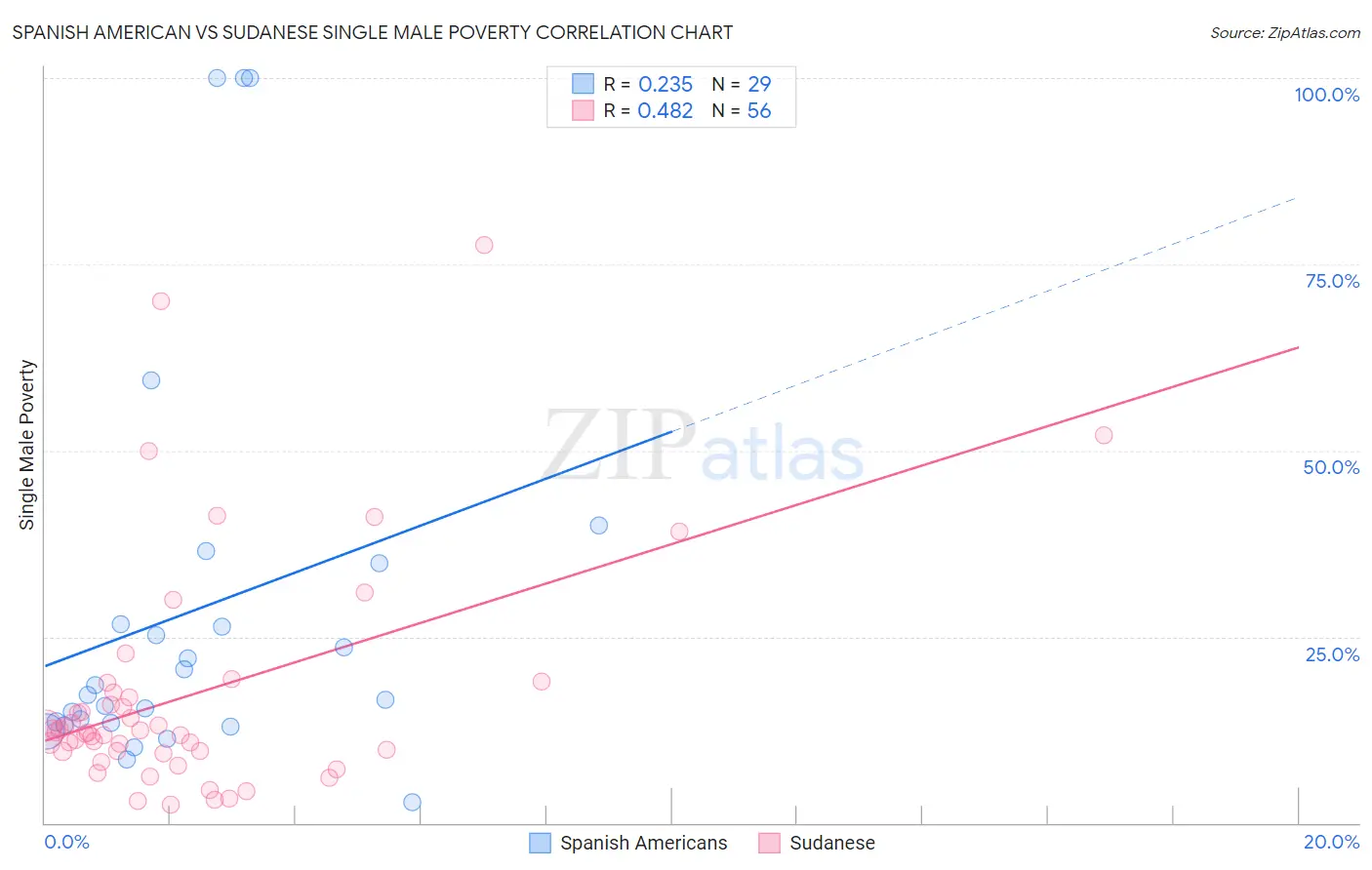 Spanish American vs Sudanese Single Male Poverty