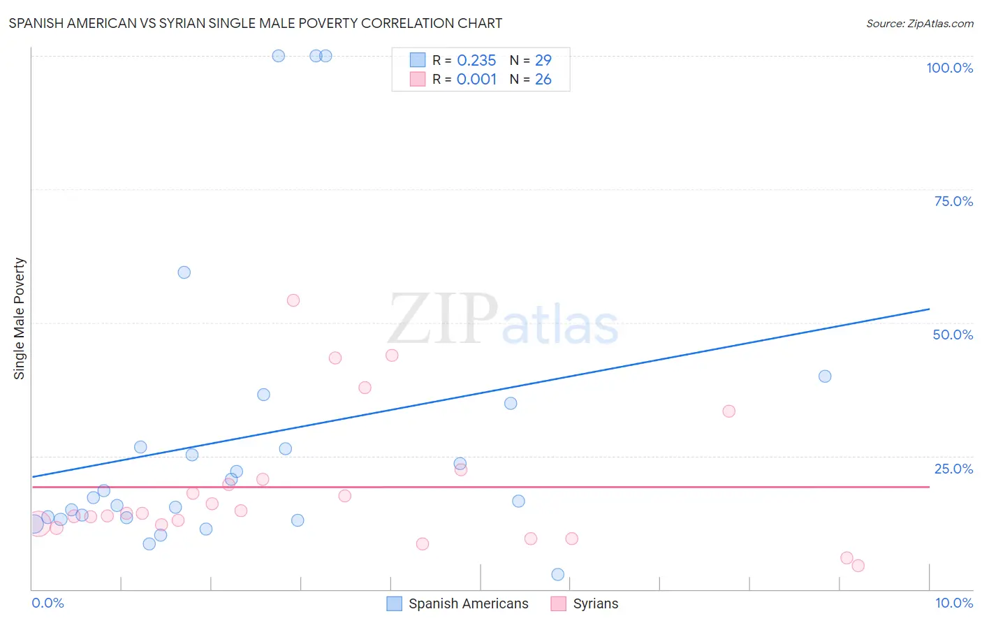 Spanish American vs Syrian Single Male Poverty