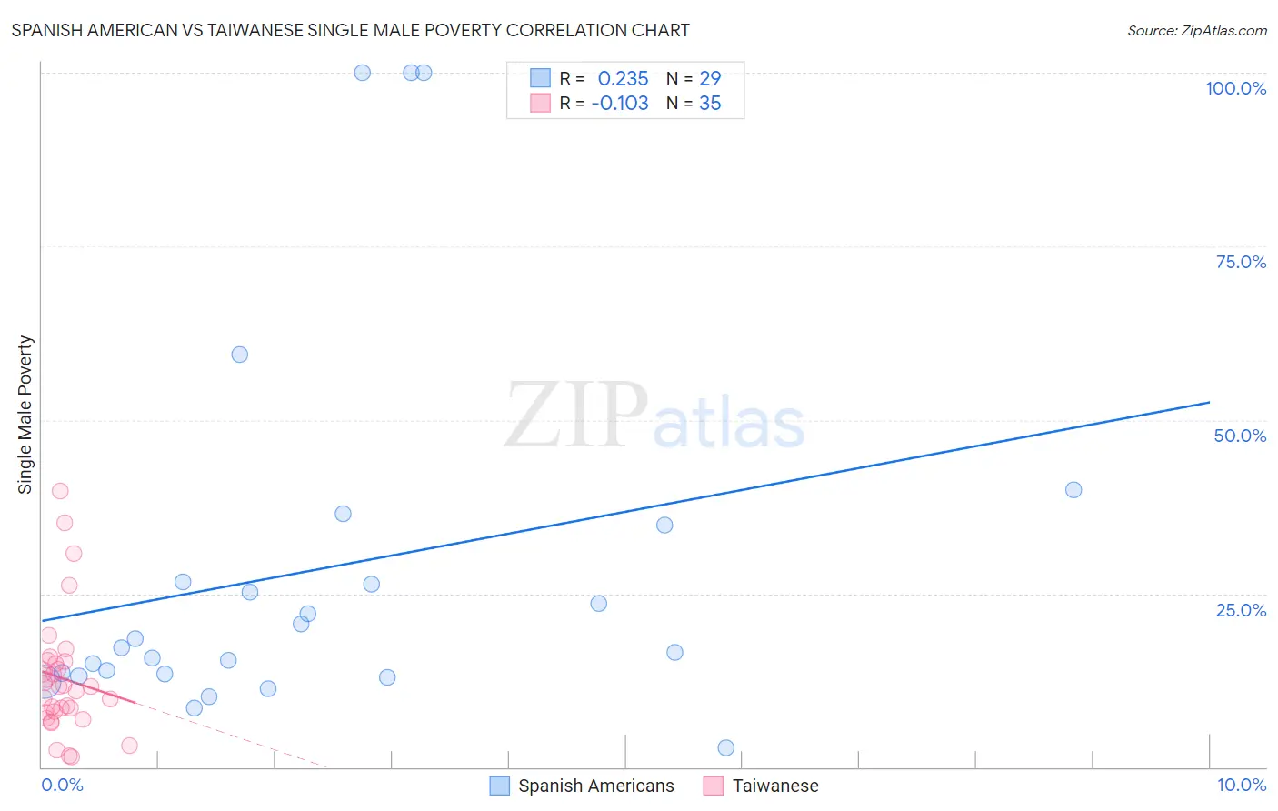 Spanish American vs Taiwanese Single Male Poverty