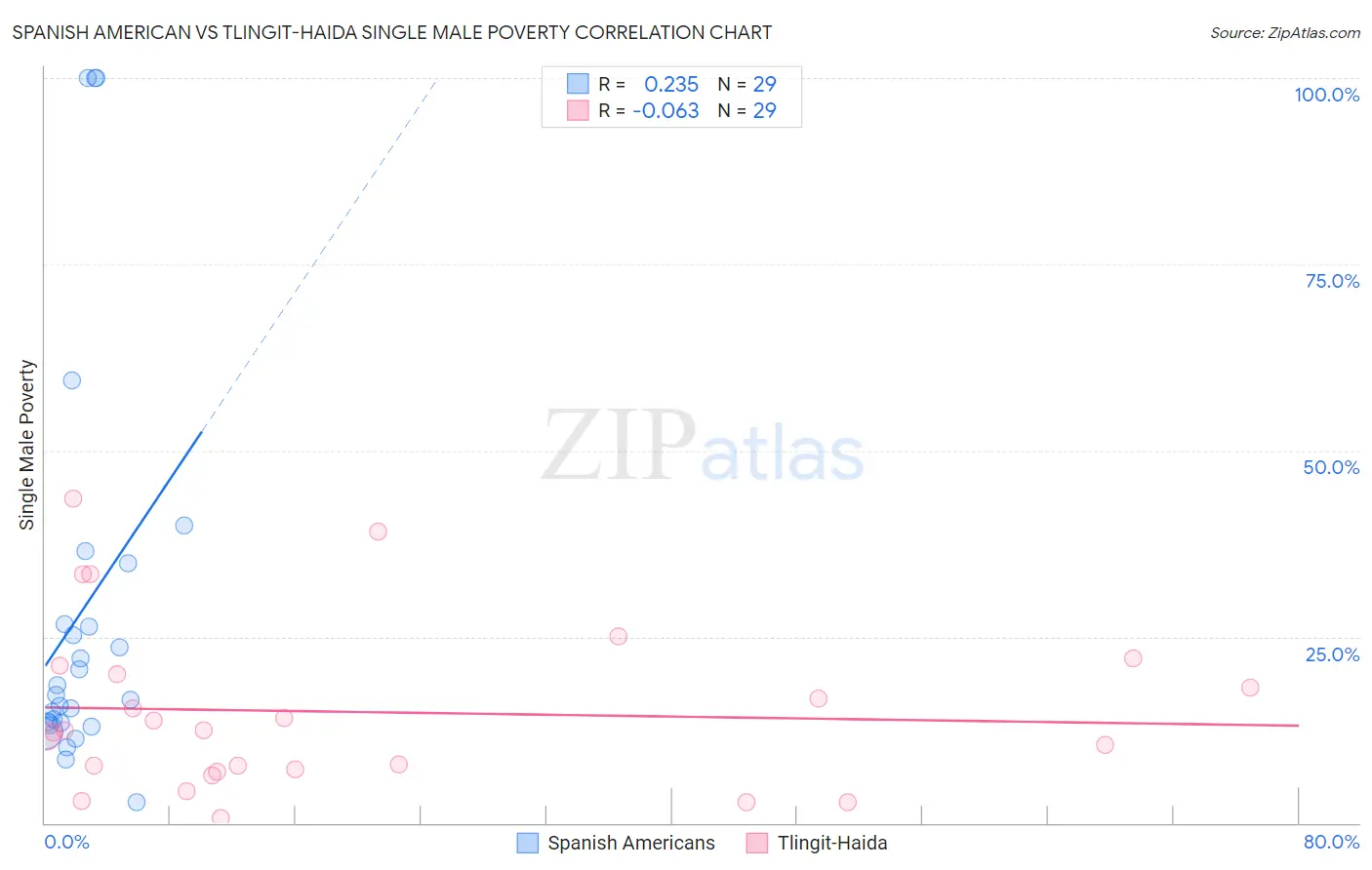 Spanish American vs Tlingit-Haida Single Male Poverty