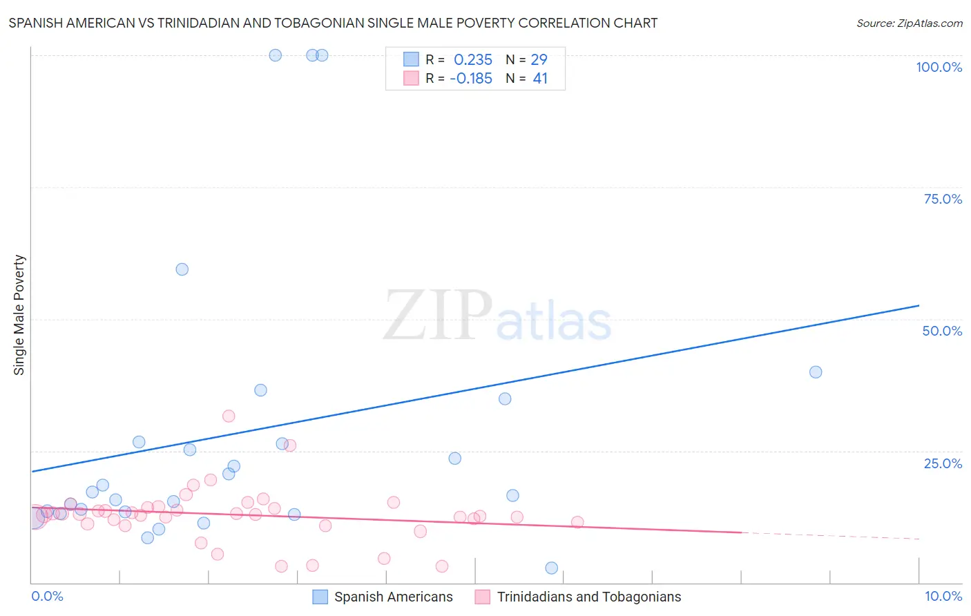 Spanish American vs Trinidadian and Tobagonian Single Male Poverty