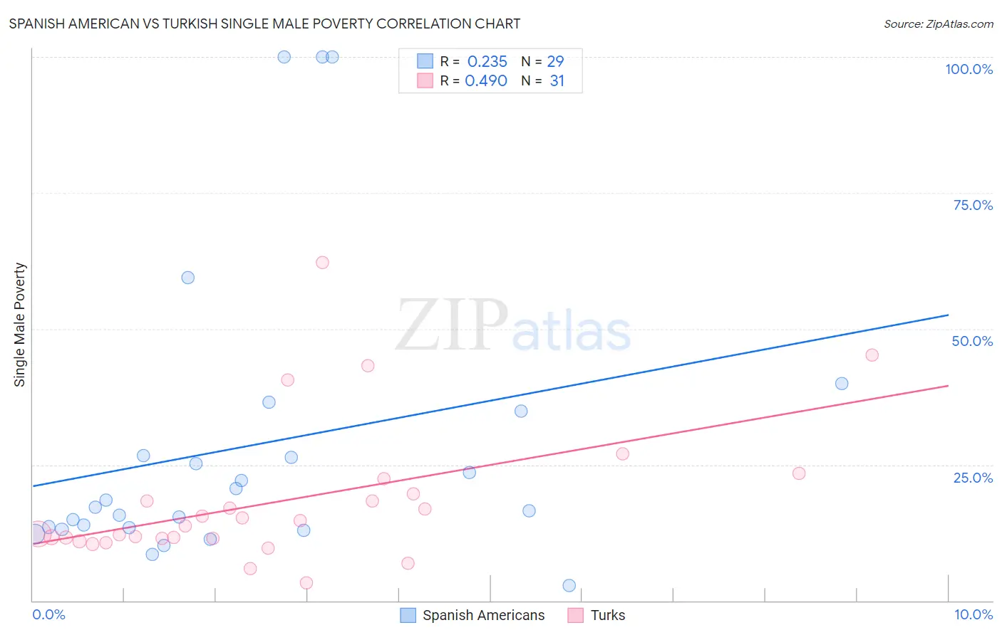 Spanish American vs Turkish Single Male Poverty