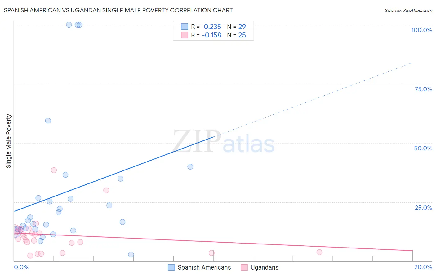 Spanish American vs Ugandan Single Male Poverty