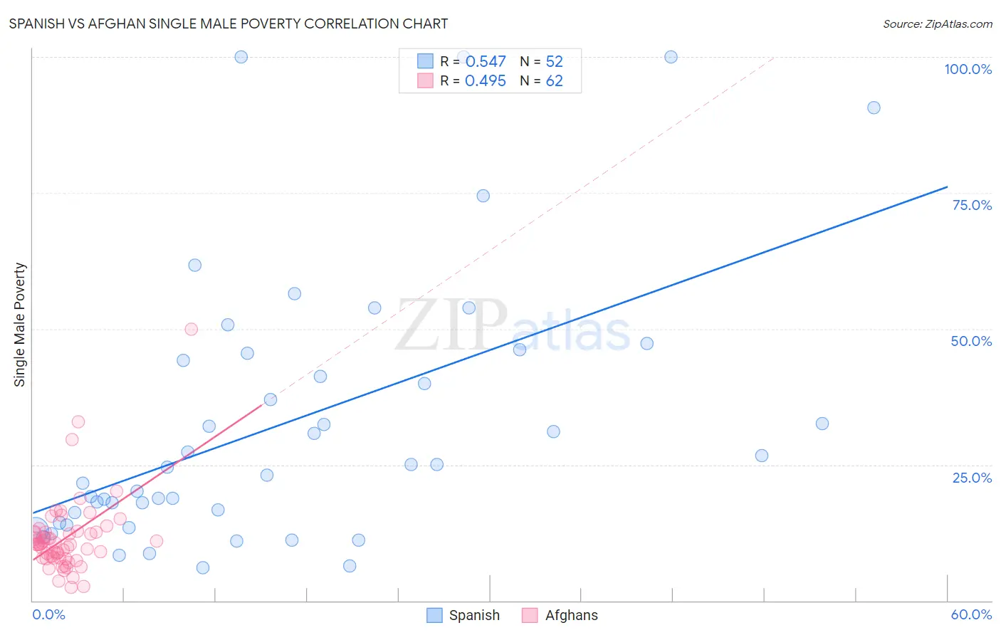 Spanish vs Afghan Single Male Poverty