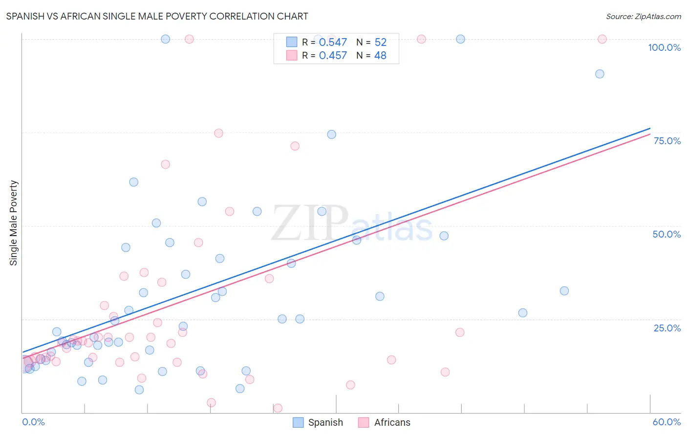 Spanish vs African Single Male Poverty