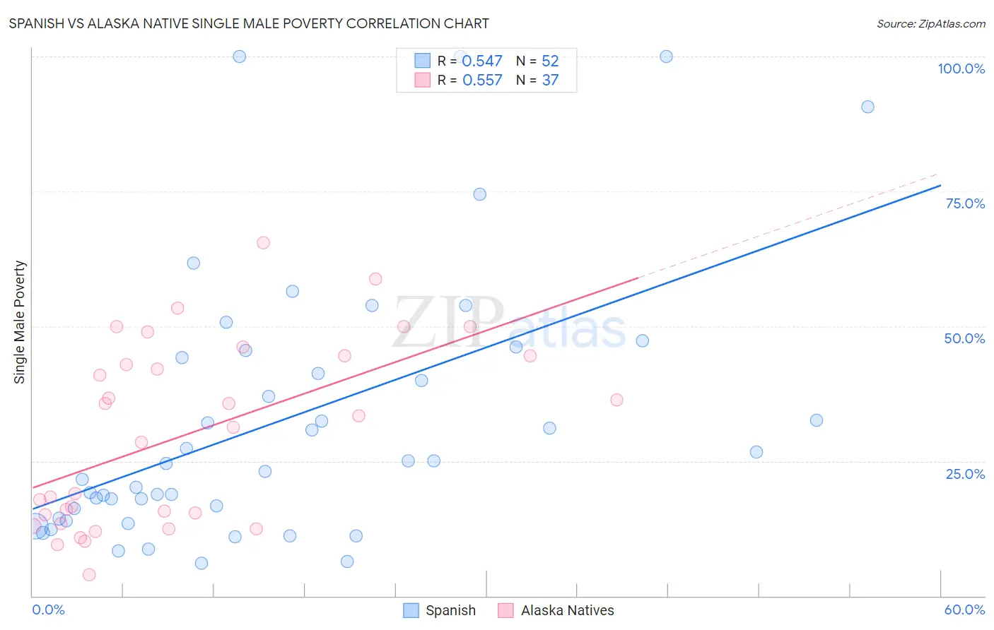 Spanish vs Alaska Native Single Male Poverty