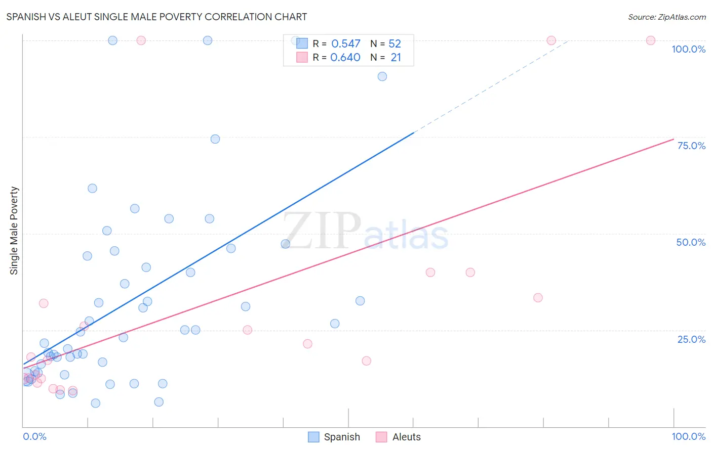 Spanish vs Aleut Single Male Poverty