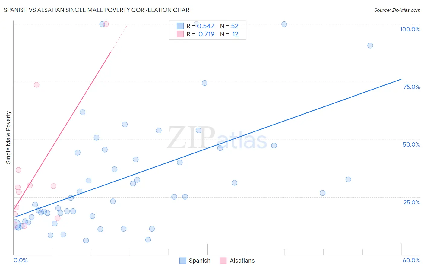 Spanish vs Alsatian Single Male Poverty