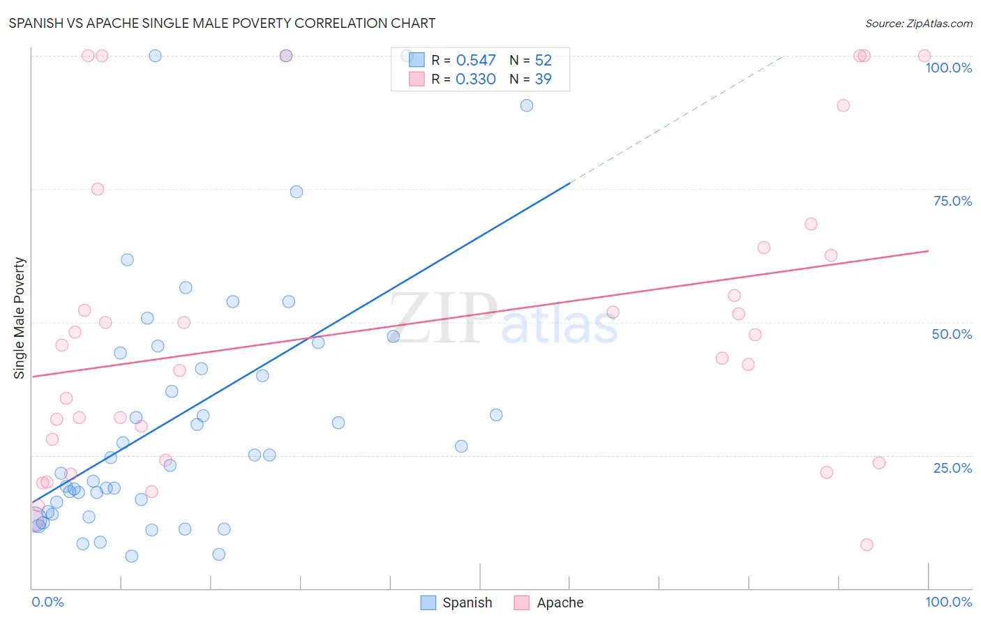 Spanish vs Apache Single Male Poverty