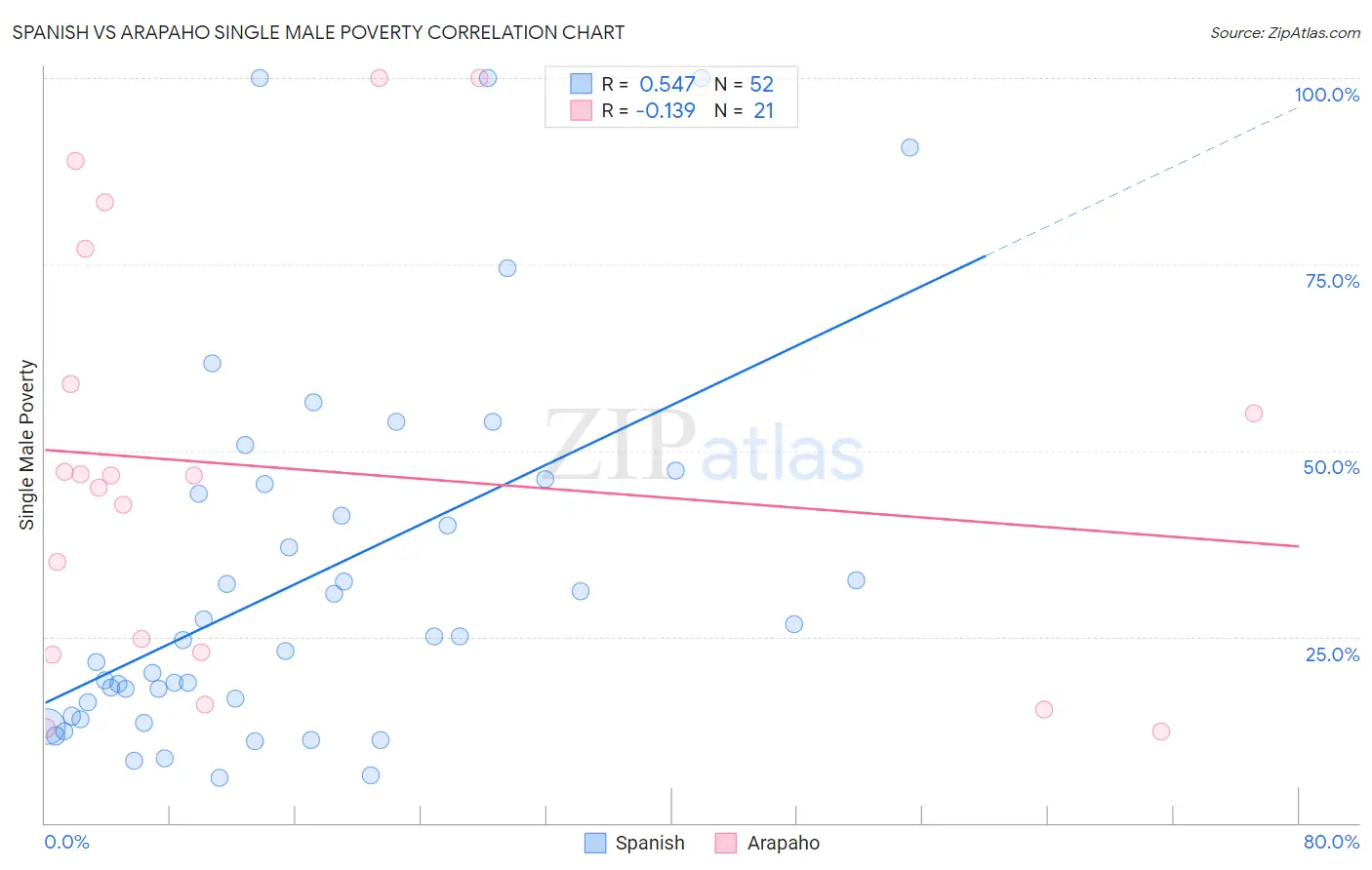 Spanish vs Arapaho Single Male Poverty