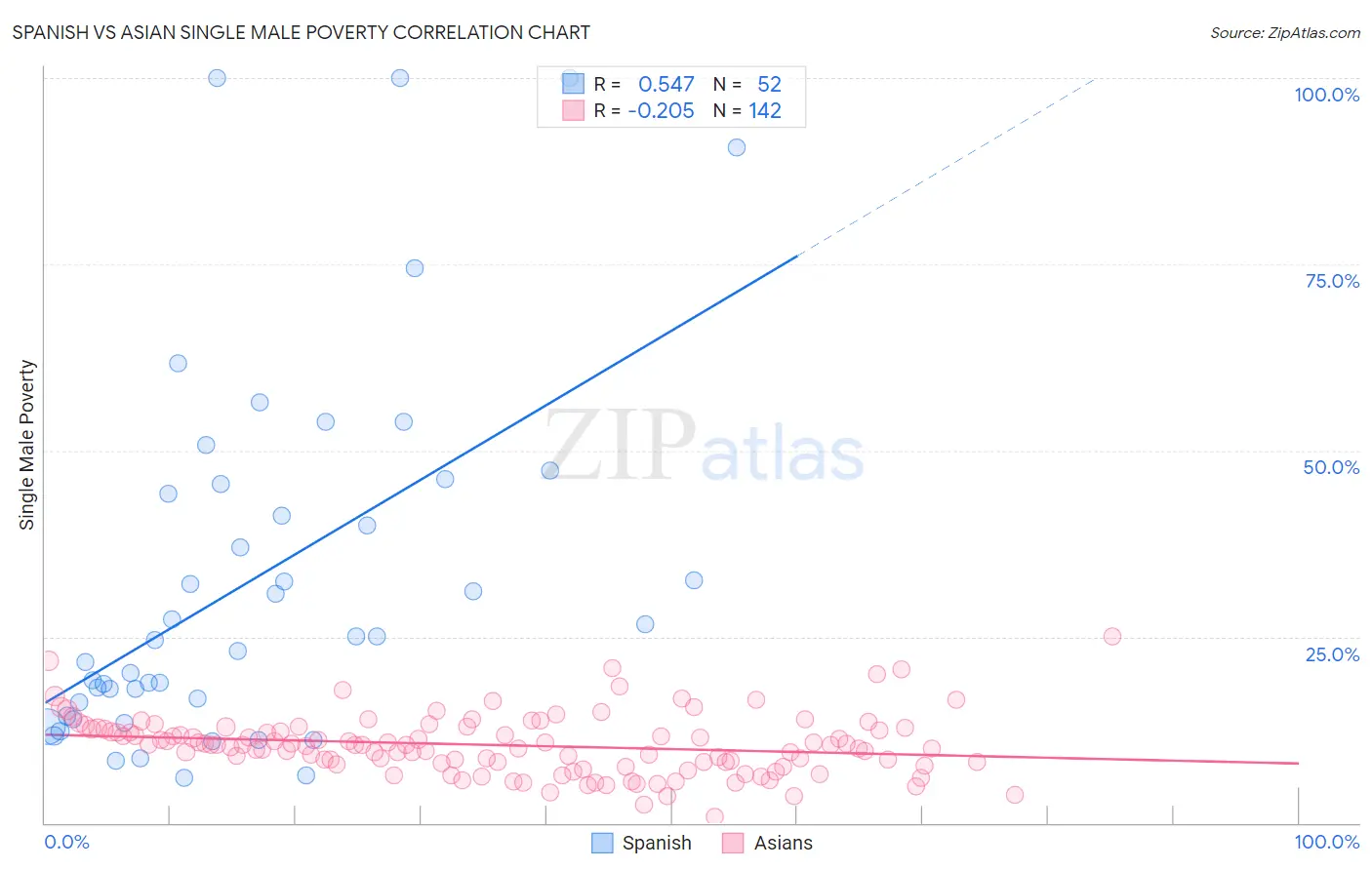 Spanish vs Asian Single Male Poverty
