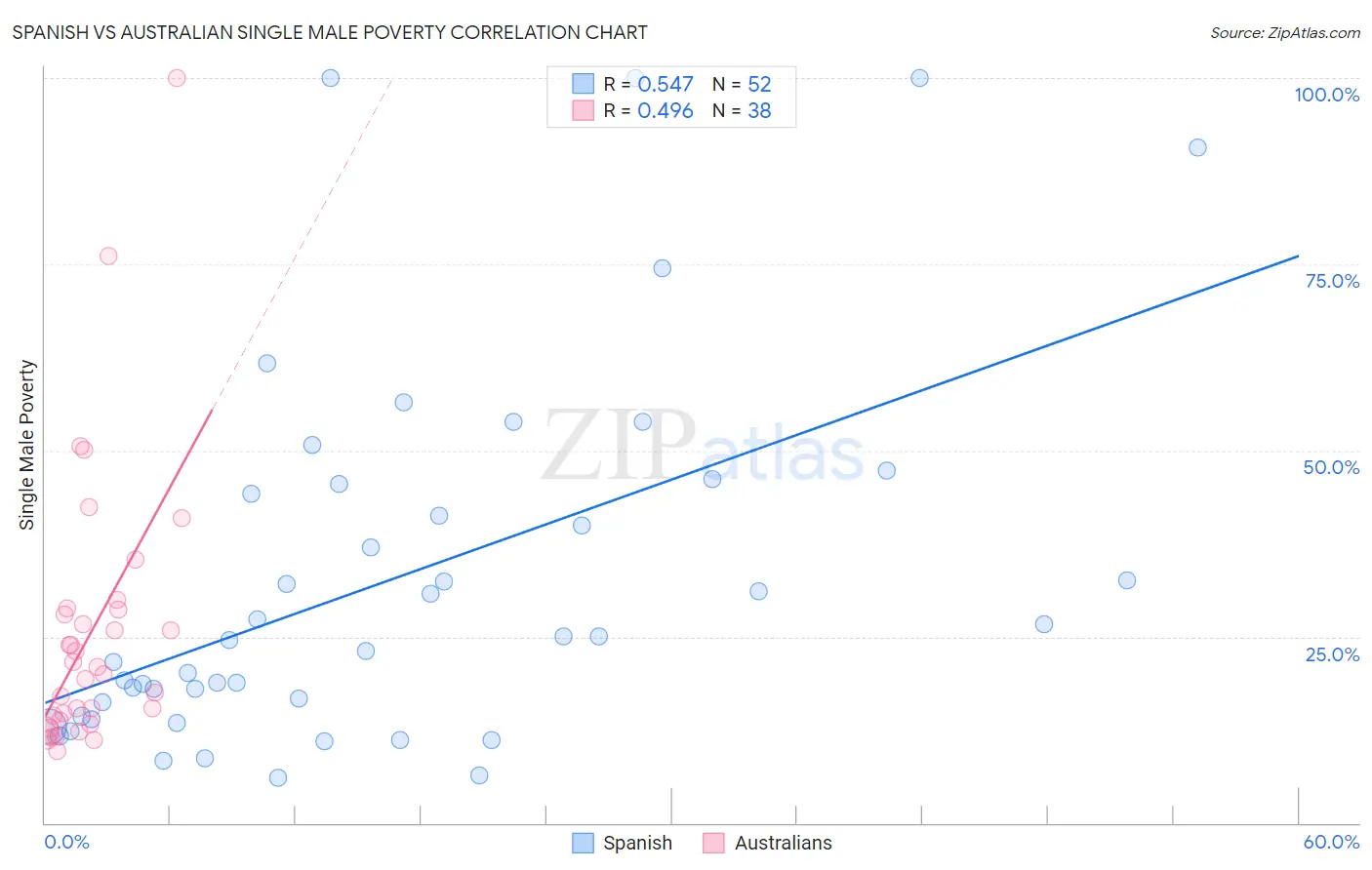 Spanish vs Australian Single Male Poverty