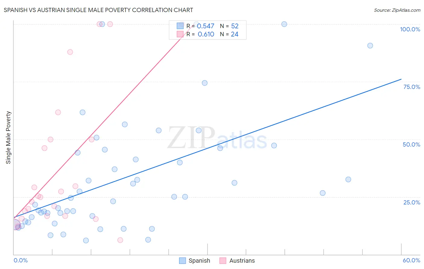 Spanish vs Austrian Single Male Poverty