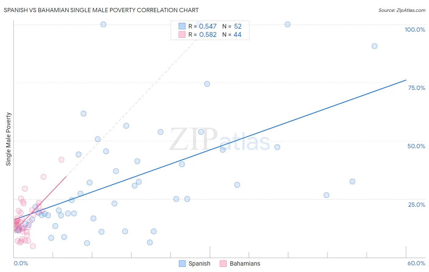 Spanish vs Bahamian Single Male Poverty