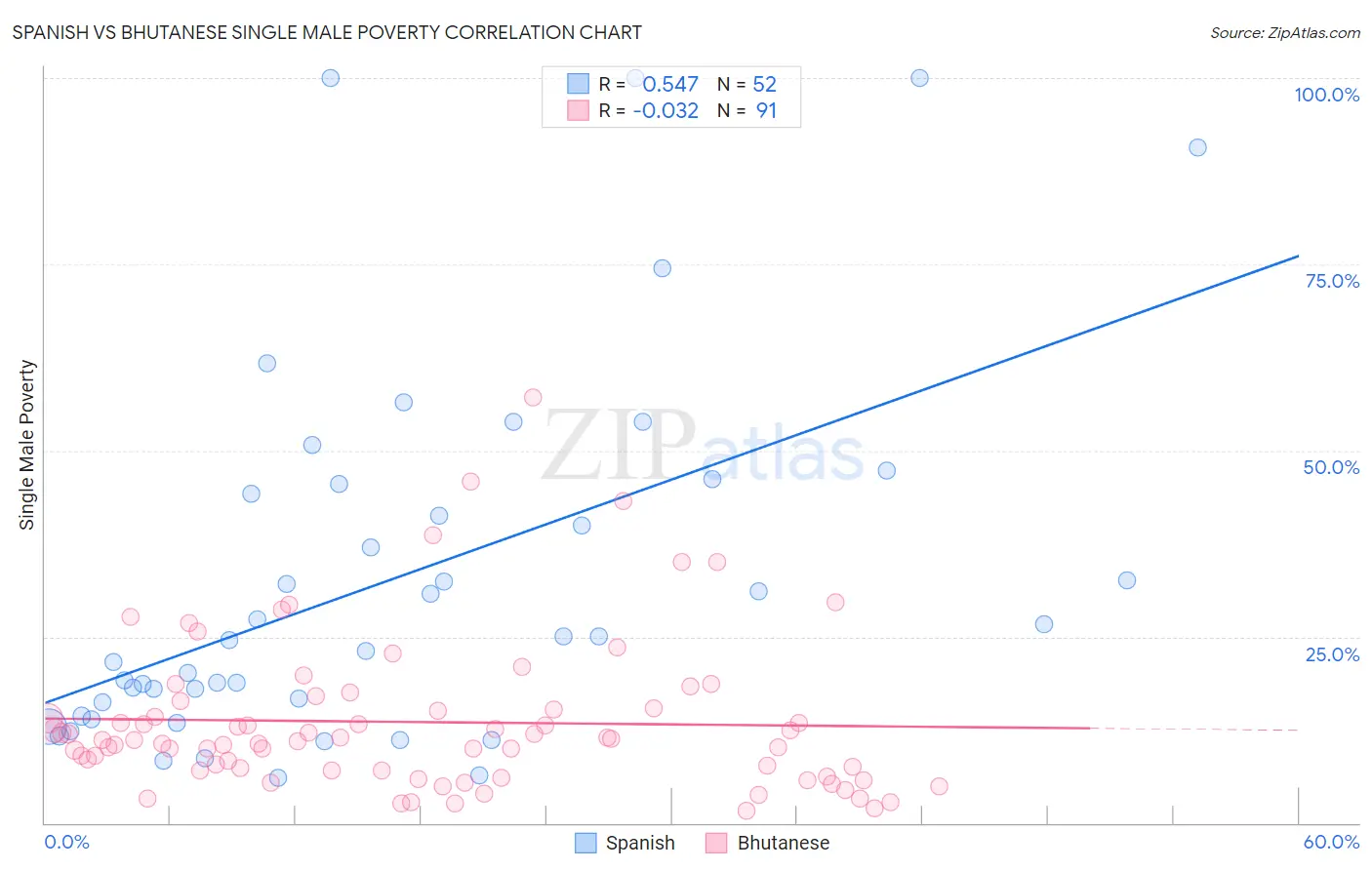 Spanish vs Bhutanese Single Male Poverty