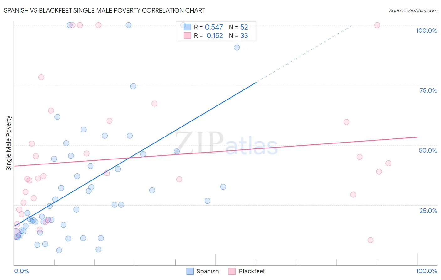 Spanish vs Blackfeet Single Male Poverty