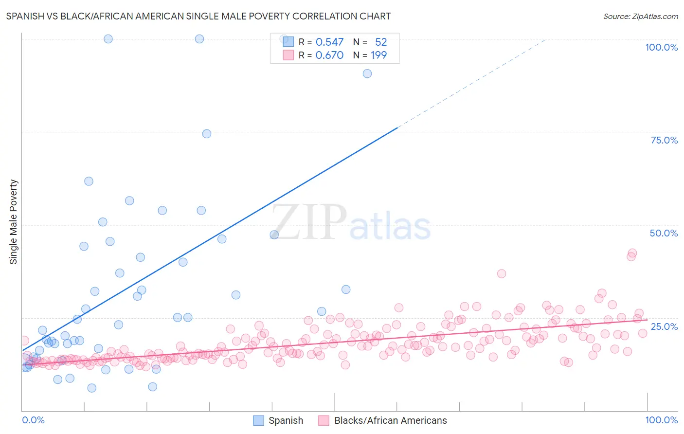 Spanish vs Black/African American Single Male Poverty