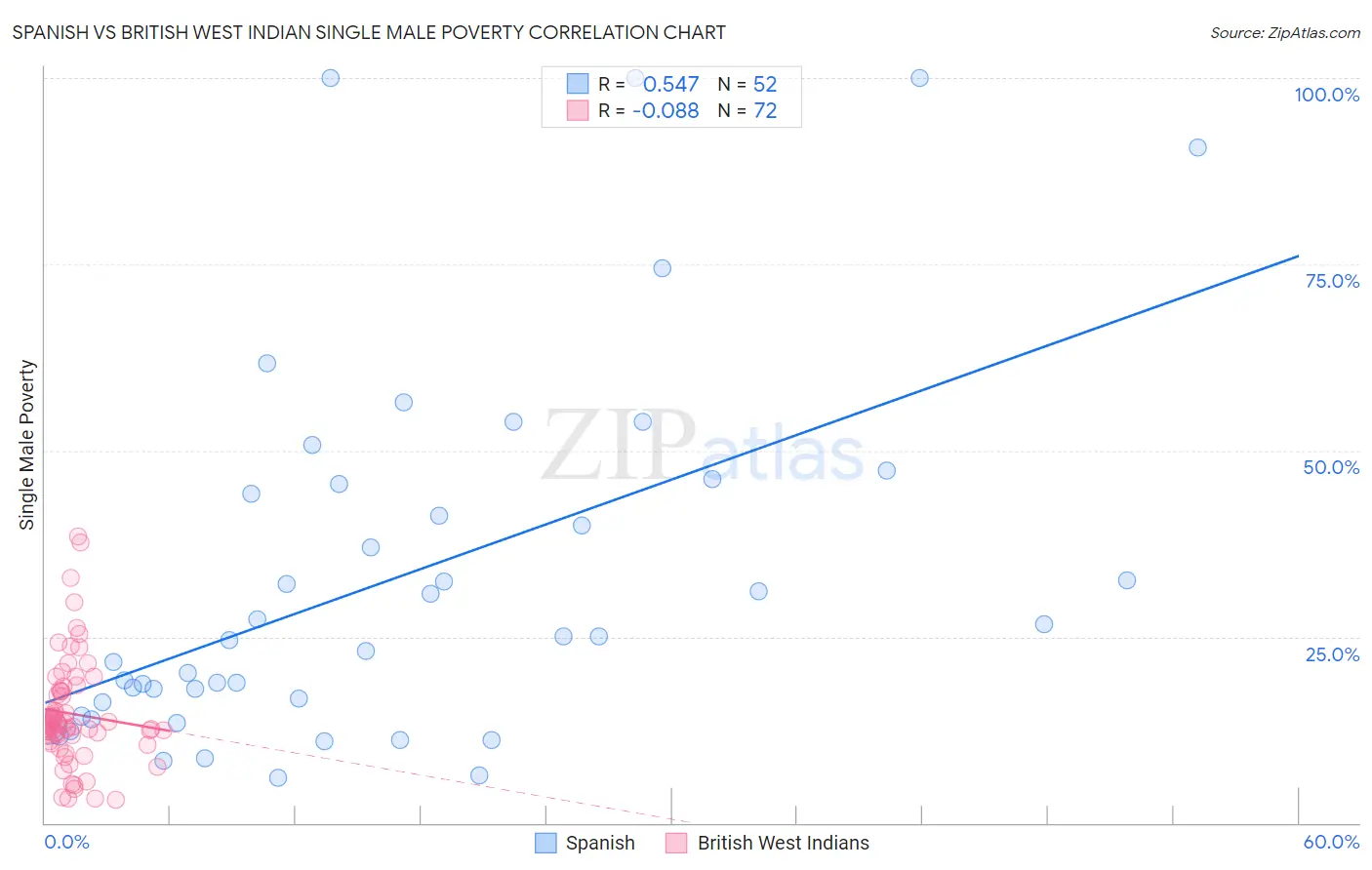 Spanish vs British West Indian Single Male Poverty