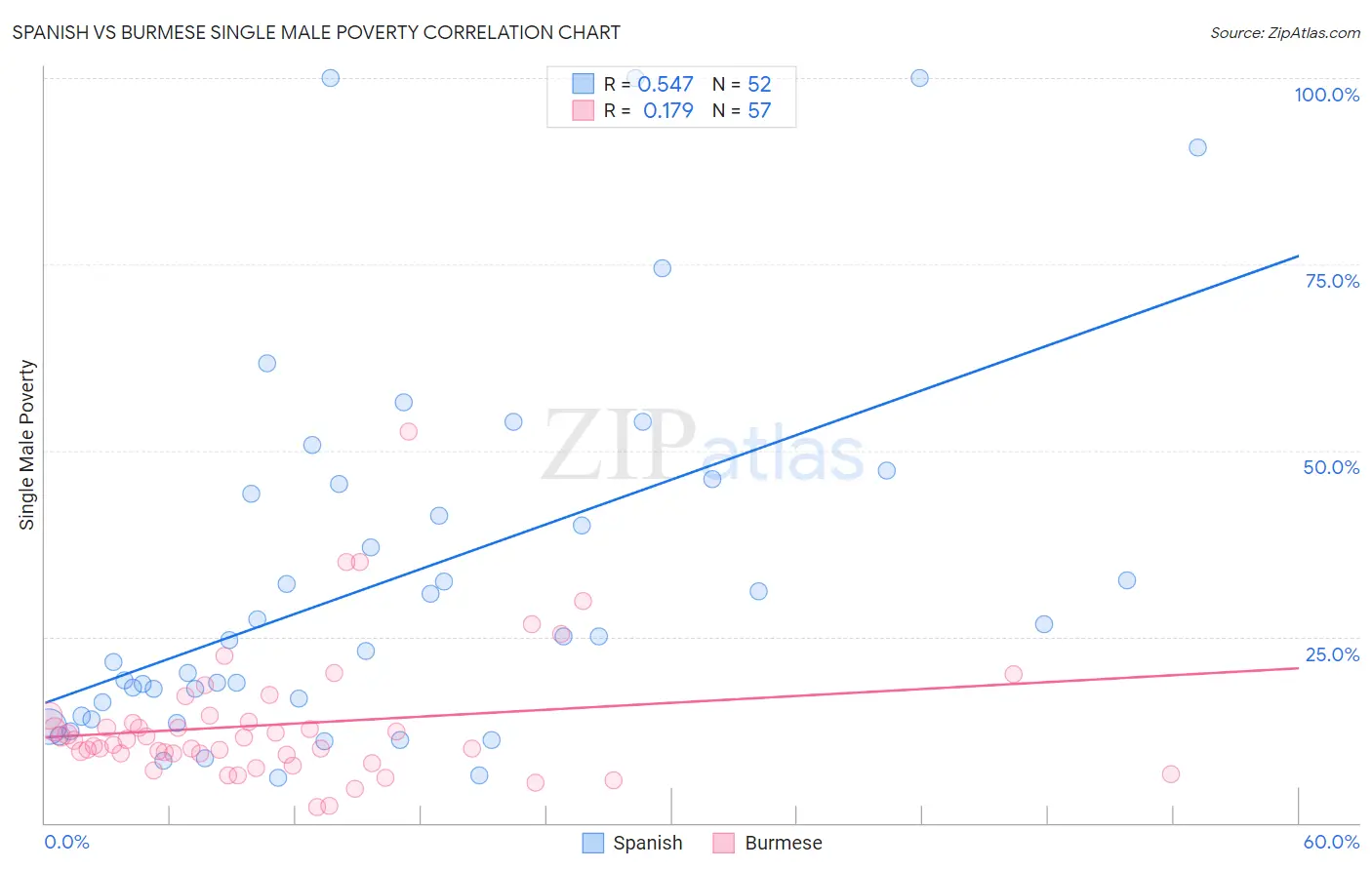 Spanish vs Burmese Single Male Poverty