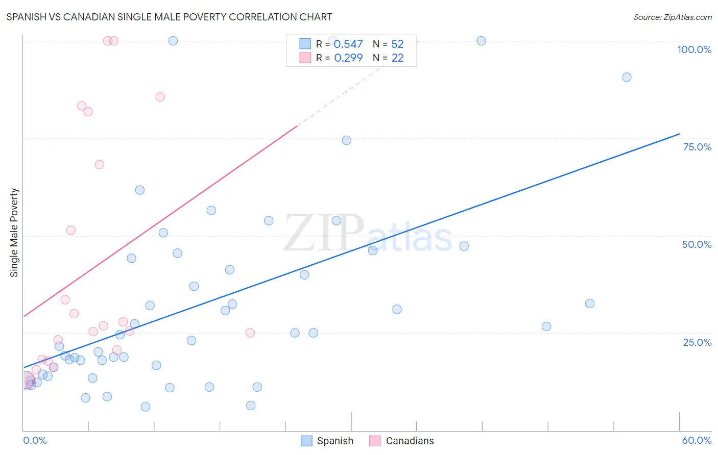 Spanish vs Canadian Single Male Poverty