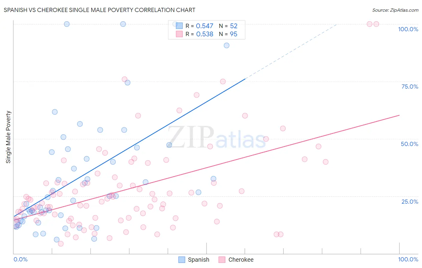 Spanish vs Cherokee Single Male Poverty