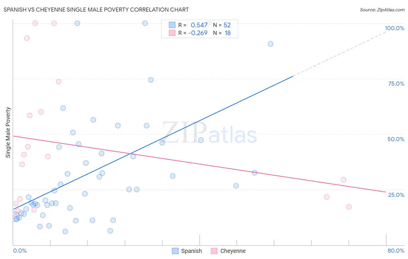 Spanish vs Cheyenne Single Male Poverty