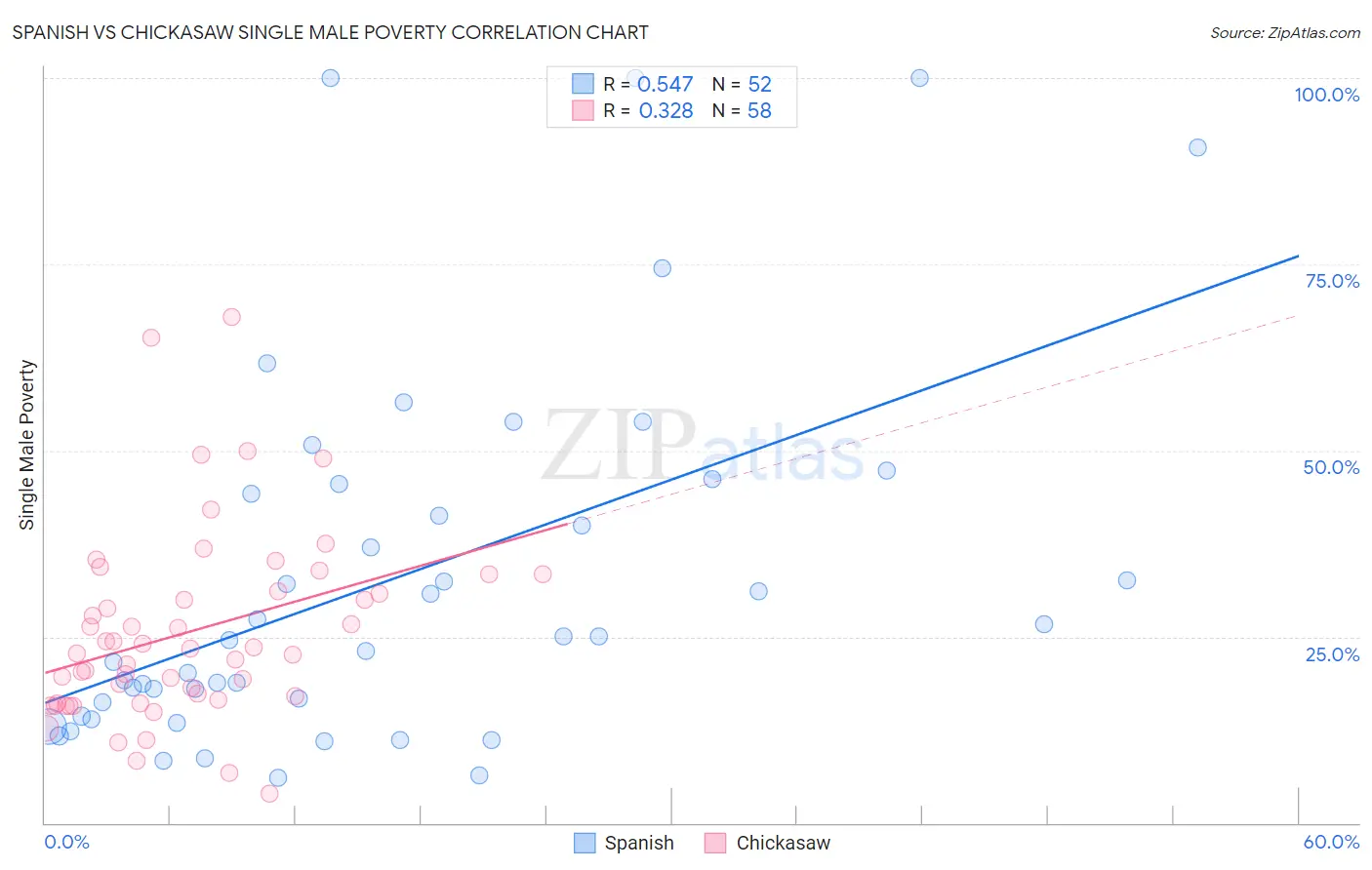 Spanish vs Chickasaw Single Male Poverty