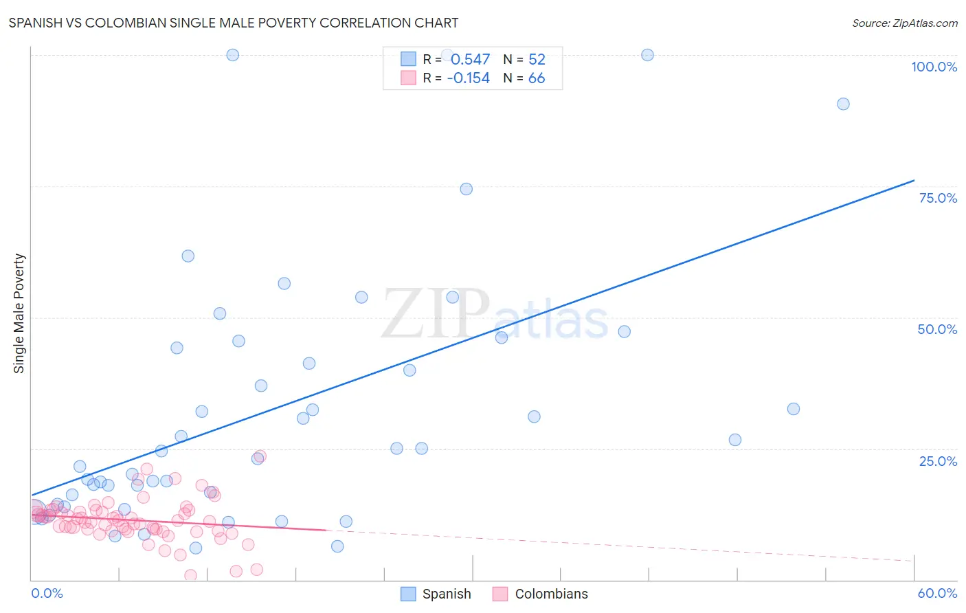 Spanish vs Colombian Single Male Poverty