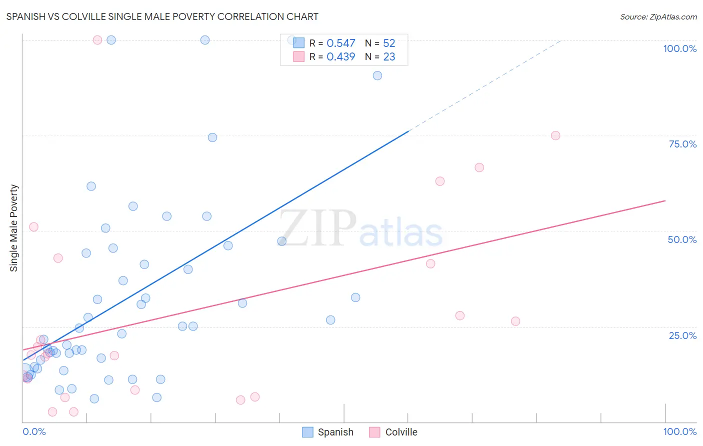 Spanish vs Colville Single Male Poverty