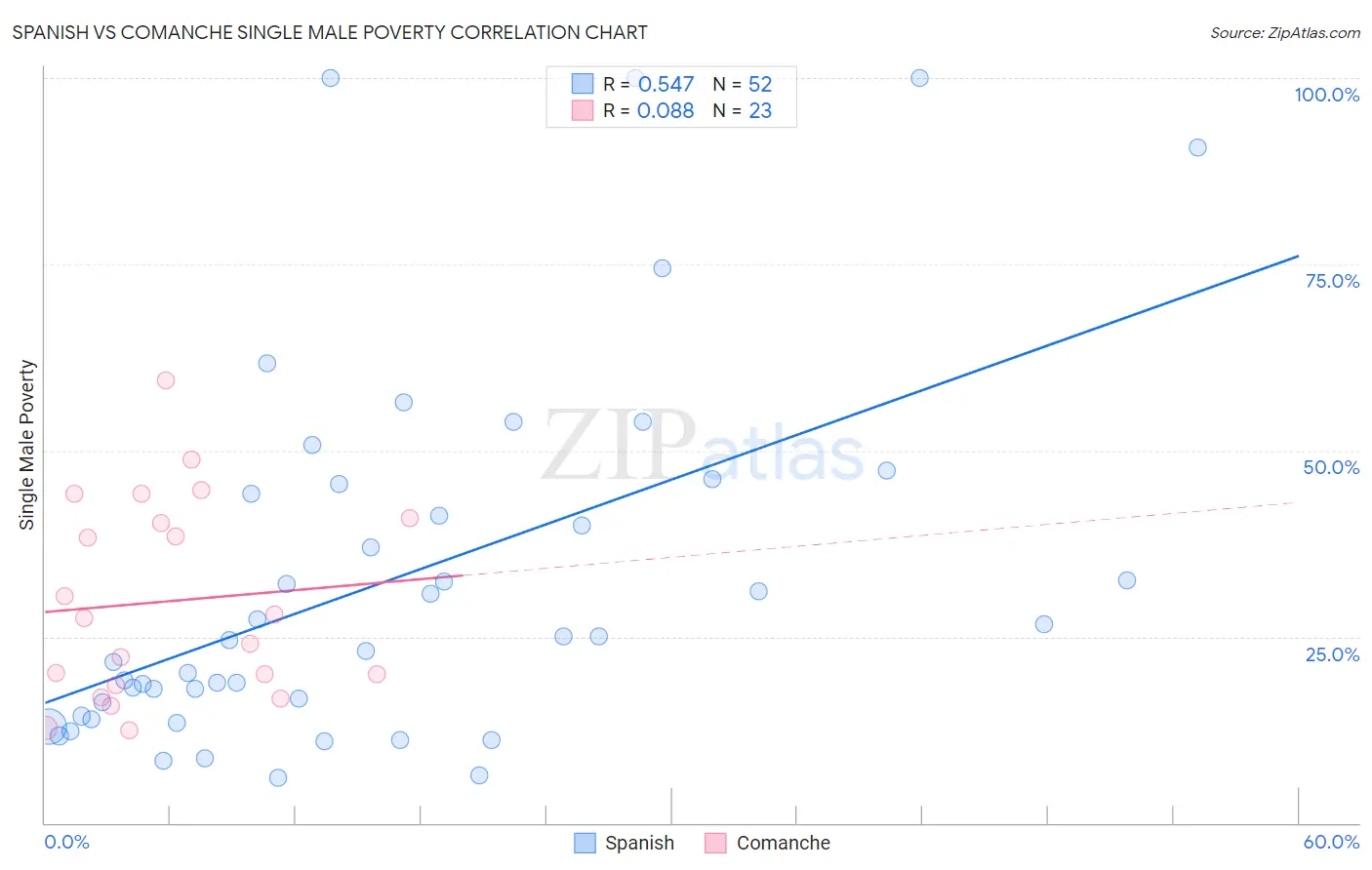 Spanish vs Comanche Single Male Poverty