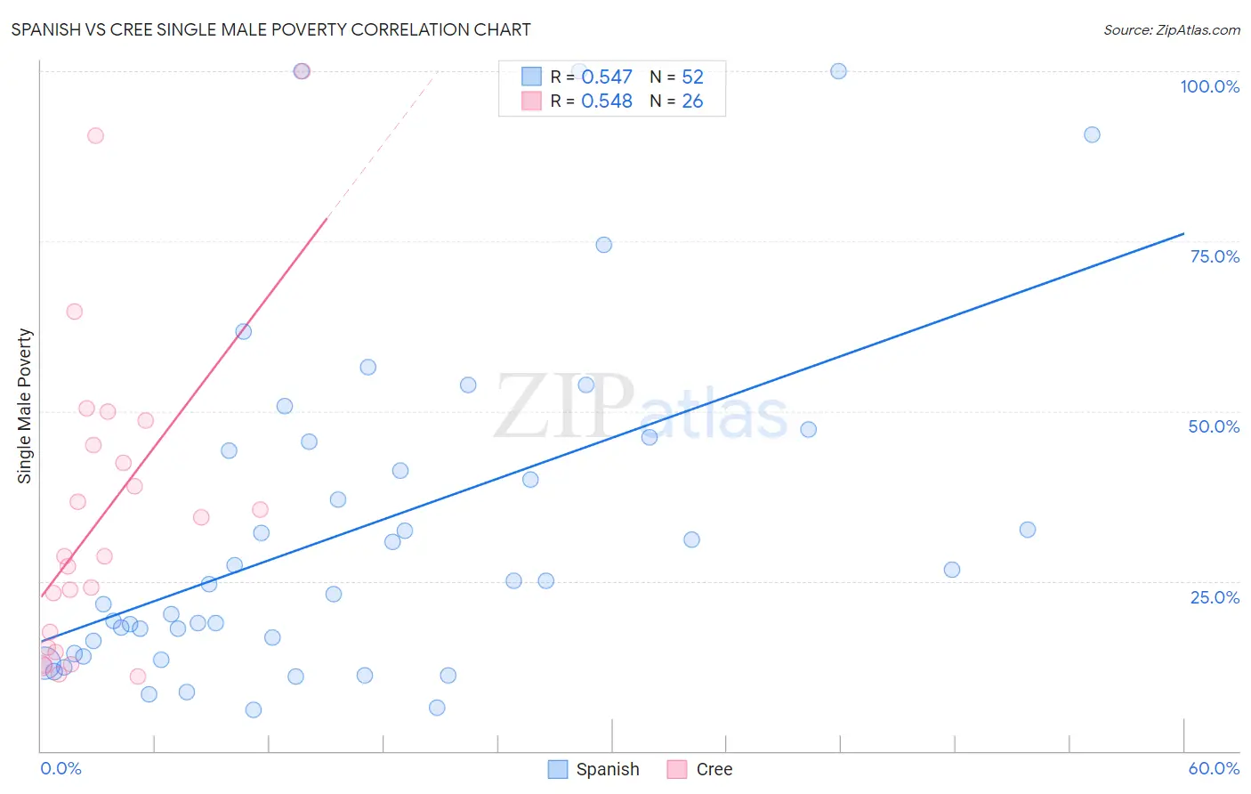 Spanish vs Cree Single Male Poverty