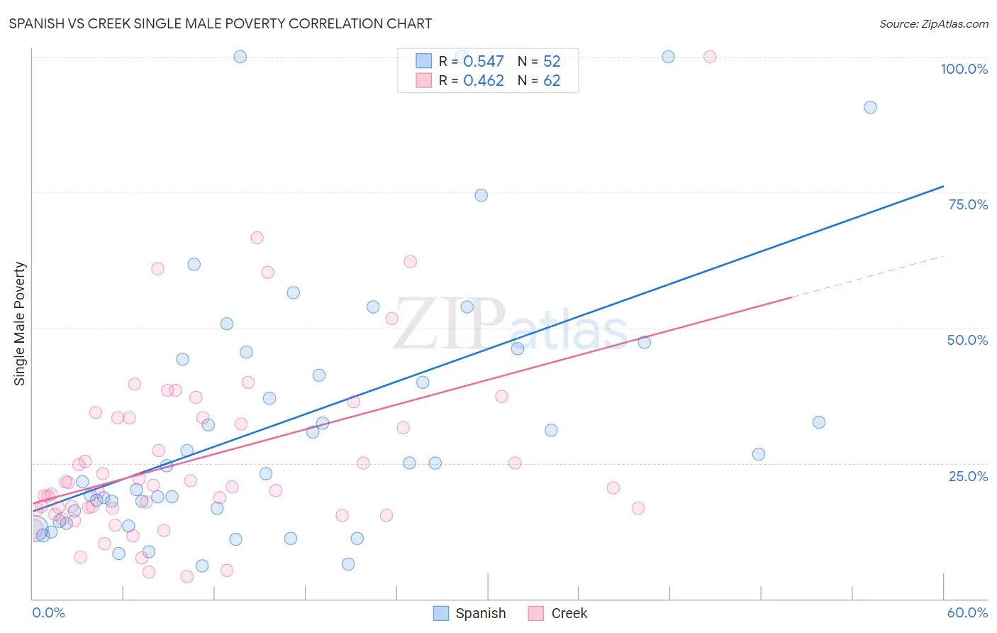 Spanish vs Creek Single Male Poverty