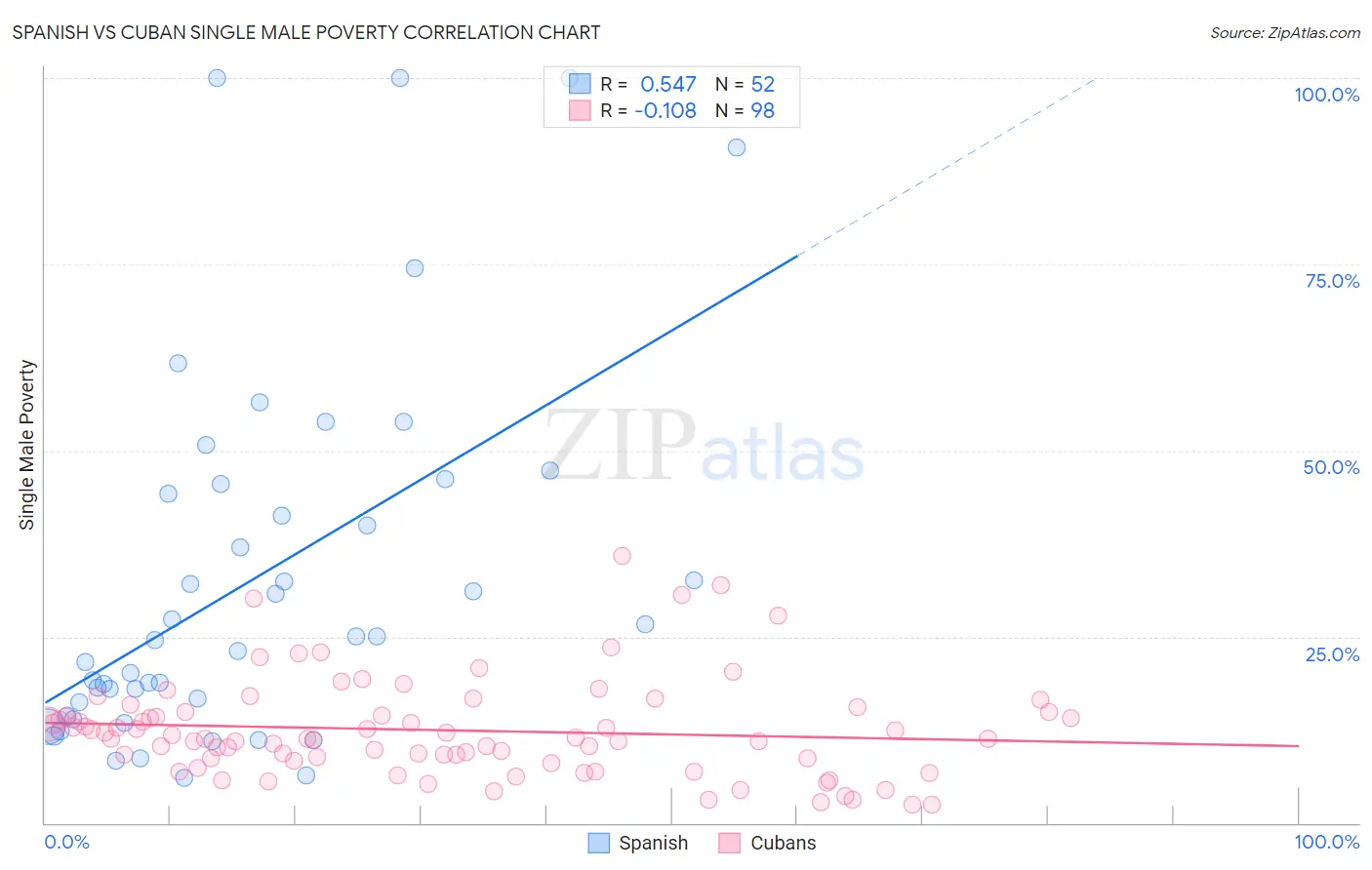Spanish vs Cuban Single Male Poverty
