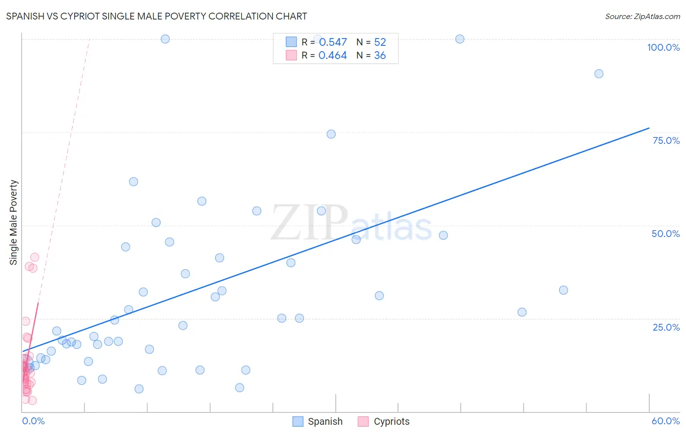 Spanish vs Cypriot Single Male Poverty