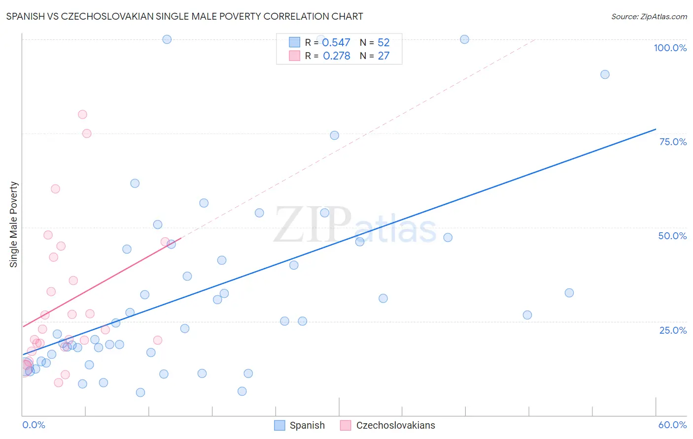 Spanish vs Czechoslovakian Single Male Poverty
